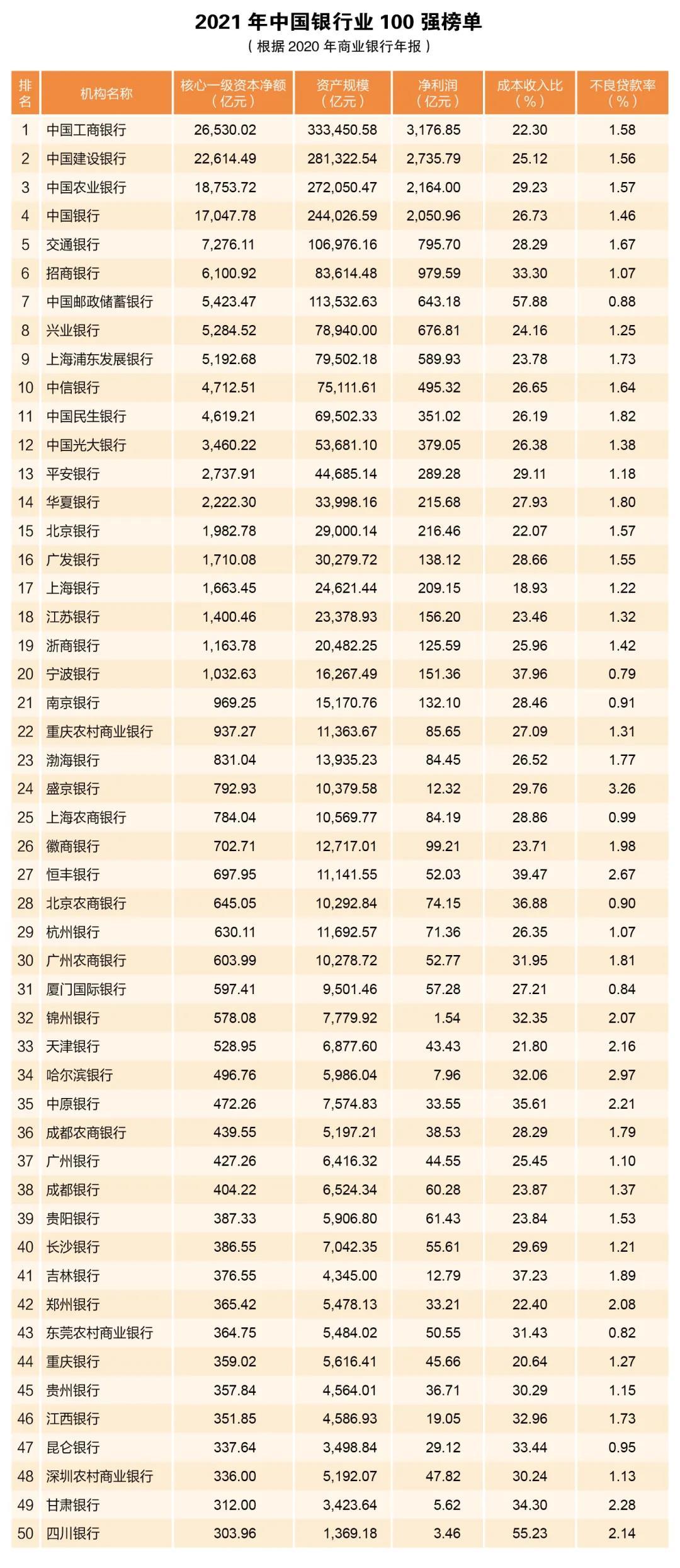 米乐m6官方网站银行中国所有银行排行榜中