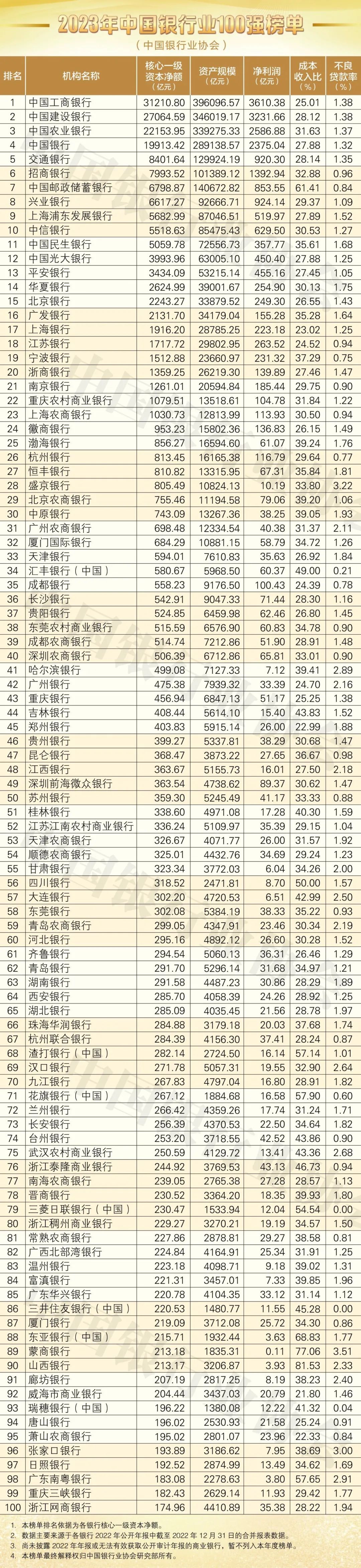 米乐官方网站银行中国所有银行排行榜202