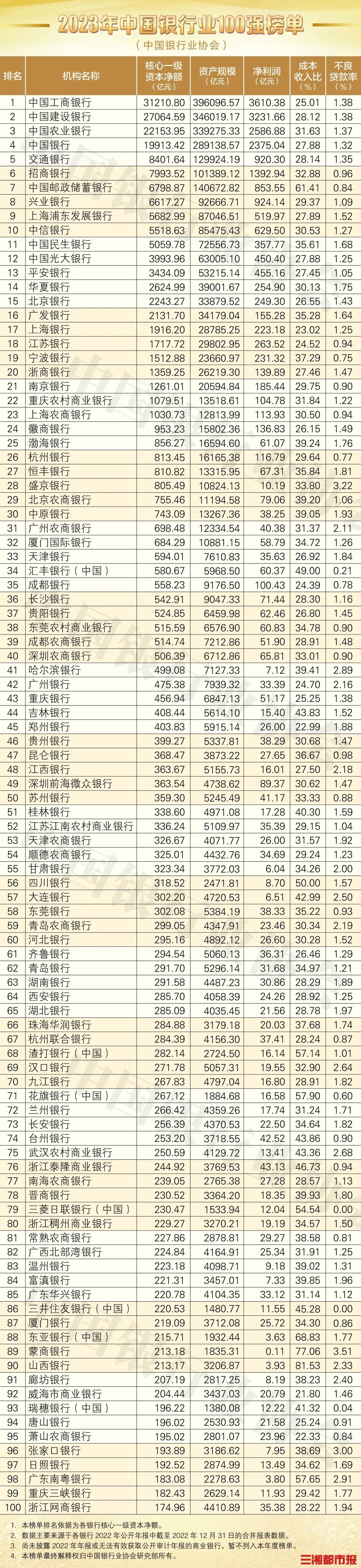 米乐m6官方网站银行中国银行排名前十20