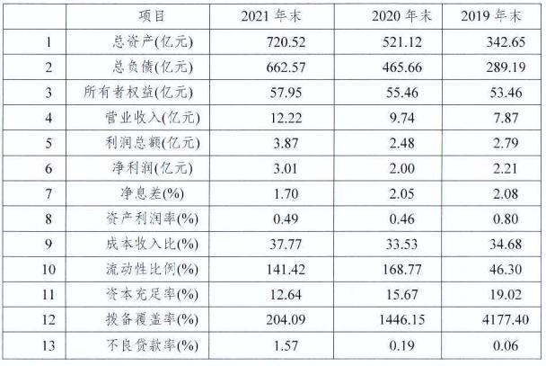 米乐m6官方网站新疆银行2021年净利润