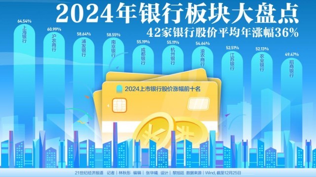 米乐m6官方网站，42家上市银行股表现盘