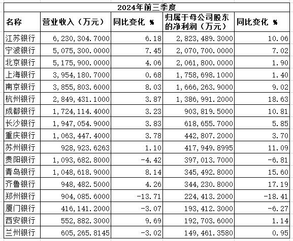 M6米乐APP，A股前3季城商行净利排名